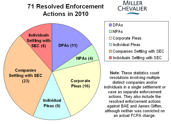 71 Resolved Enforcement Actions in 2010