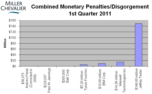 Combined Monetary Penalties First Quarter 2011
