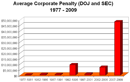 Average Corporate Penalty
