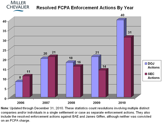 Resolved FCPA Enforcement Actions