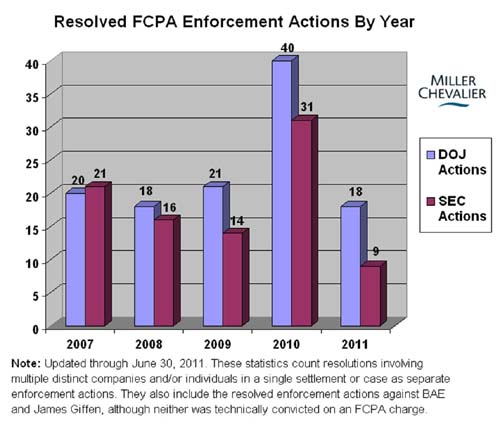 Resolved Enforcement Actions by Year