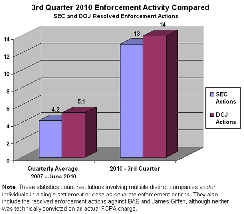 3rd Quarter Enforcement Activity