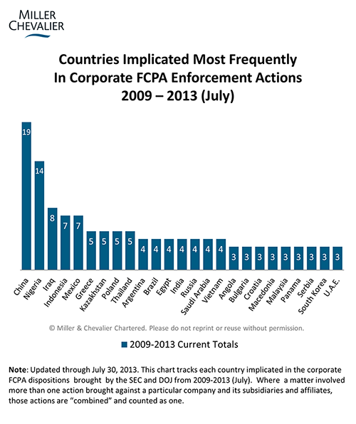 Countries Implicated Most Frequently In Corporate FCPA Enforcement Actions 2009 - 20013 (July)