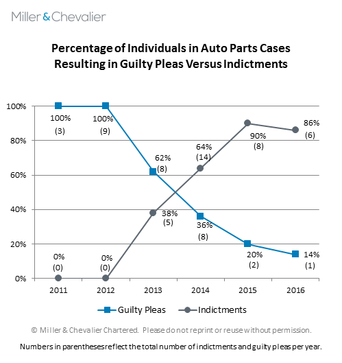 Percentage of Individuals in Auto Parts Cases Resulting in Guilty Pleas Versus Indictments