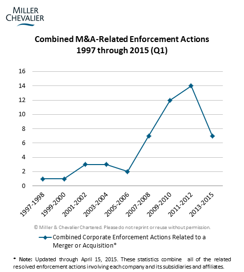 Combined M&A Related Enforcement Actions