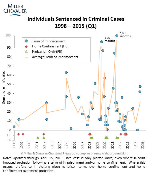 Individuals Sentenced in Criminal Cases 1998-2015 (Q1)