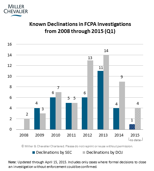 Known Declinations in FCPA Investigations from 2008 through 2015 (Q1)