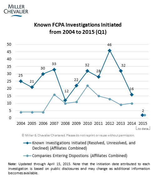 Known FCPA Investigations Initiated from 2004 to 2015