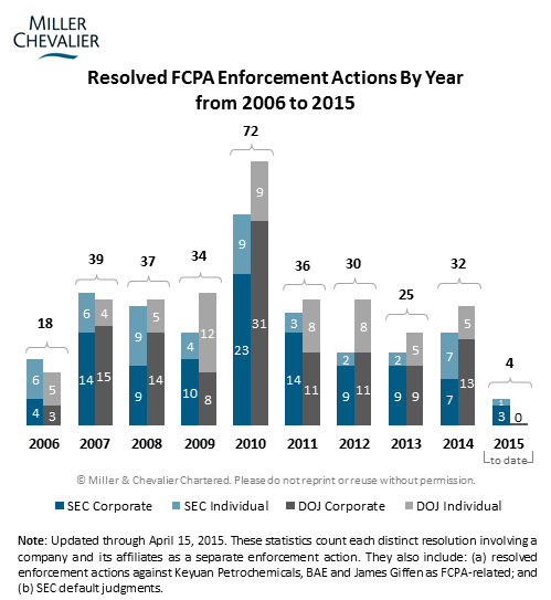 Resolved FCPA Enforcement Actions By Year