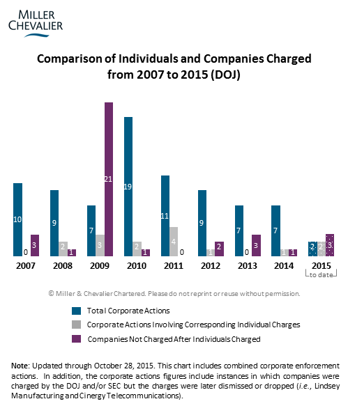 Comparison of Individuals and Companies