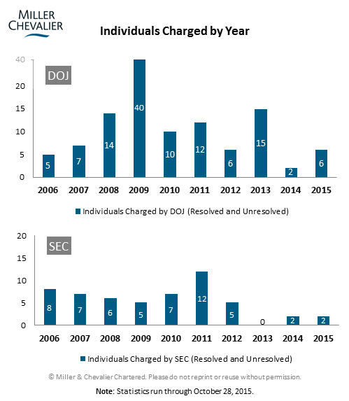 Individuals Charged