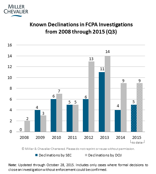 Known Declinations in FCPA Investigations