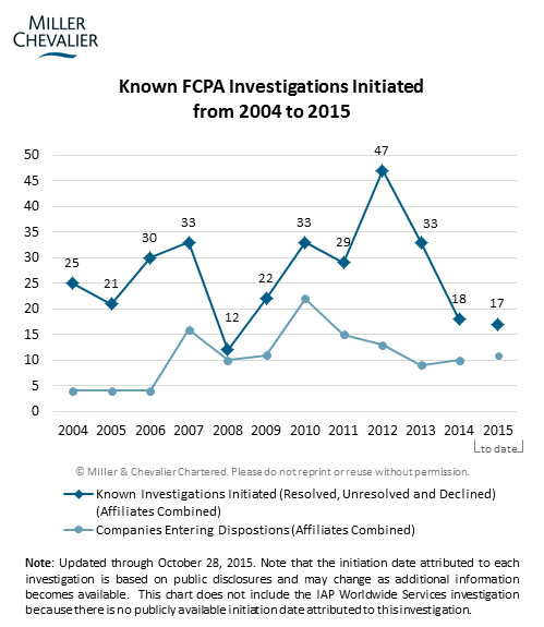 Known FCPA Investigations Initiated