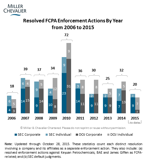 Resolved FCPA Enforcement Actions