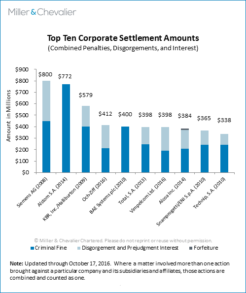 Top Ten Corporate Settlements