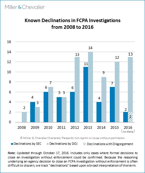 Known Declinations in FCPA Investigations from 2008 to 2016