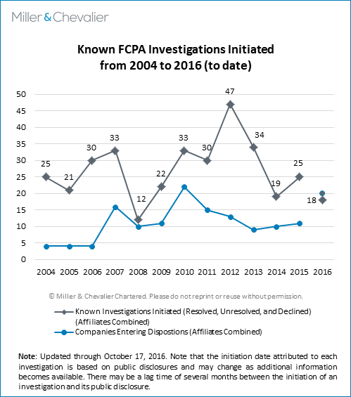 Known FCPA Investigations from 2014 to 2016 - to date