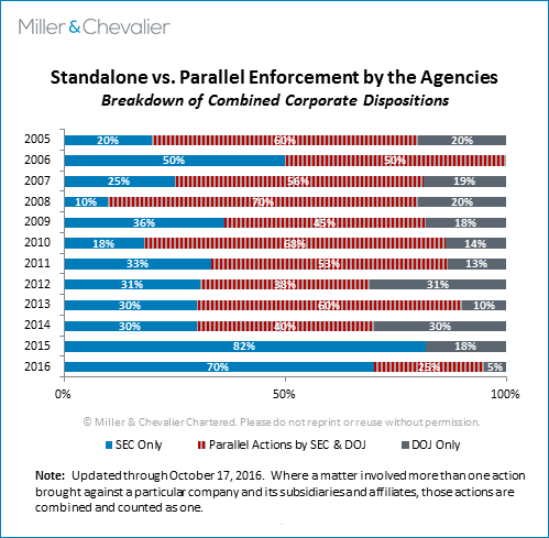 Standalone vs Parallel Enforcement by the Agencies