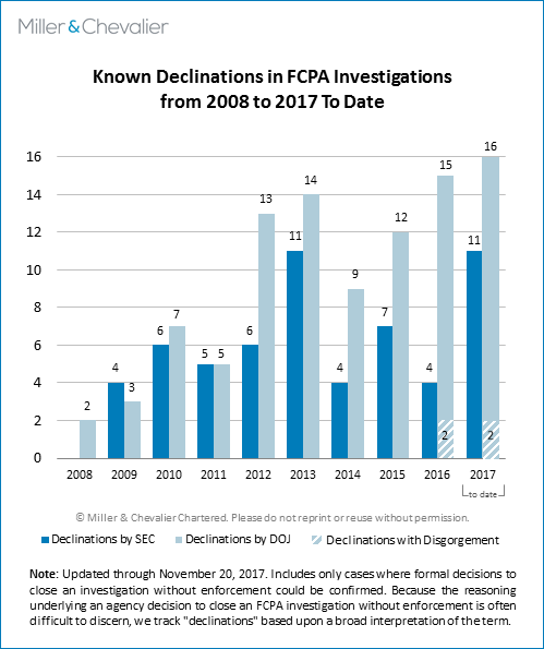 Known Declinations in FCPA Investigations (2008 to 2017 to date)