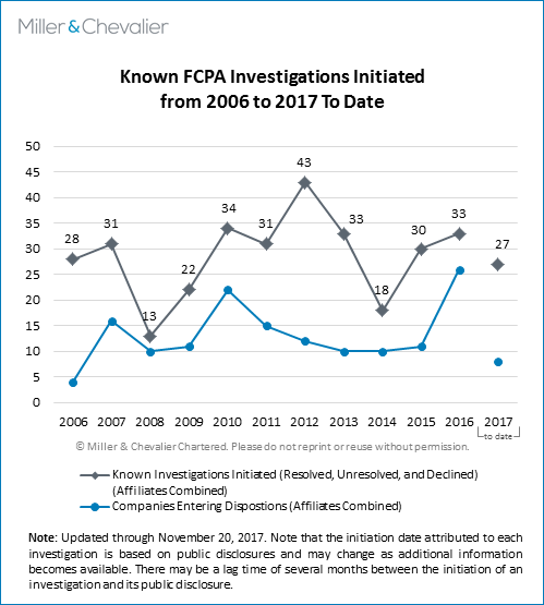 Known FCPA Investigations Initiated (2006 to 2017 to date)