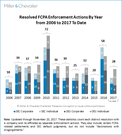 Resolved FCPA Enforcement Actions By Year (2006 to 2017 to date)