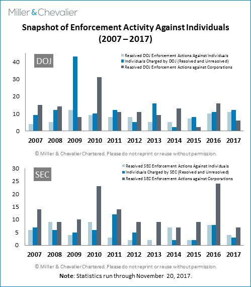 Snapshot of Enforcement Activity Against Individuals (2007 - 2017)