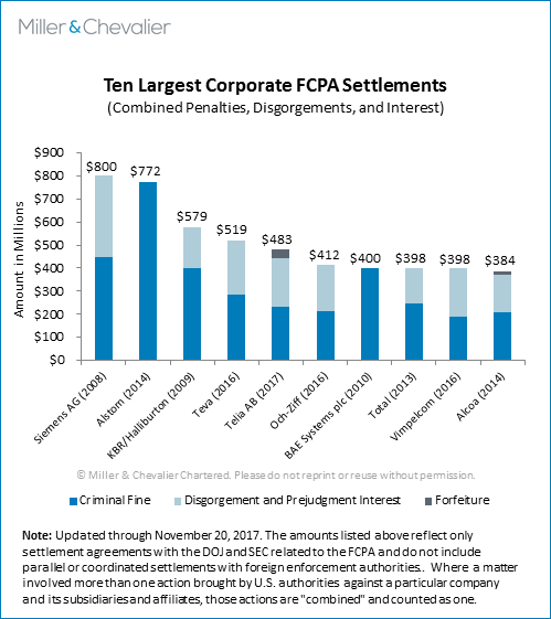 Ten Largest Corporate FCPA Settlements