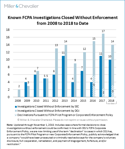 Known FCPA Investigations Closed without Enforcement 2008-2018 to Date