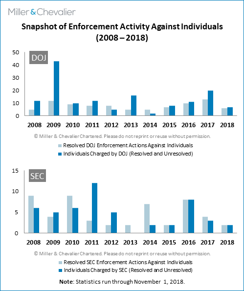 Snapshot of Enforcement Activity Against Individuals (2008-2018)