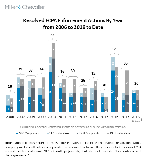 Resolved FCPA Enforcement Actions by Year 2006-2018