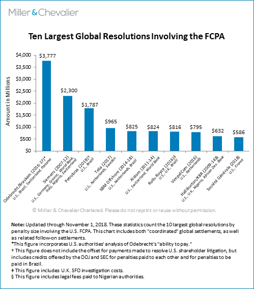 Ten Largest Global Resolutions Involving the FCPA