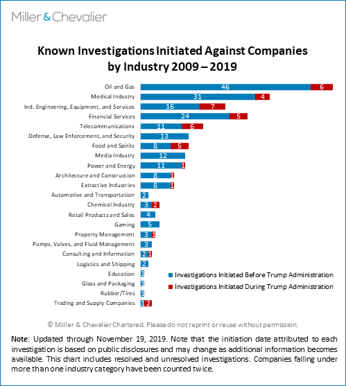 Known Investigation Initiated Against Companies By Industry