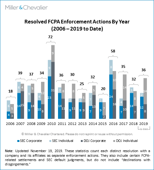 Resolved FCPA Enforcement Actions By Year