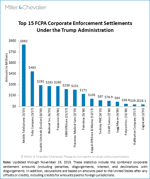 Top 15 FCPA Corporate Enforcement Settlements Under the Trump Administration