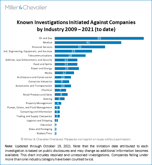 Known investigations initiated against companies by industry graph