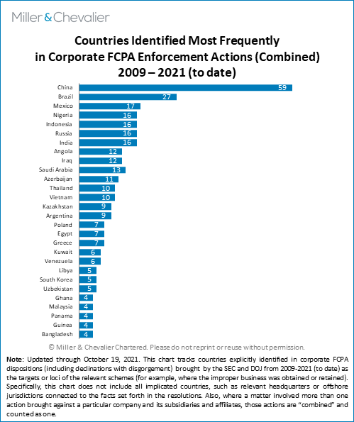 Countries identified most frequently in corporate FCPA enforcement actions graph