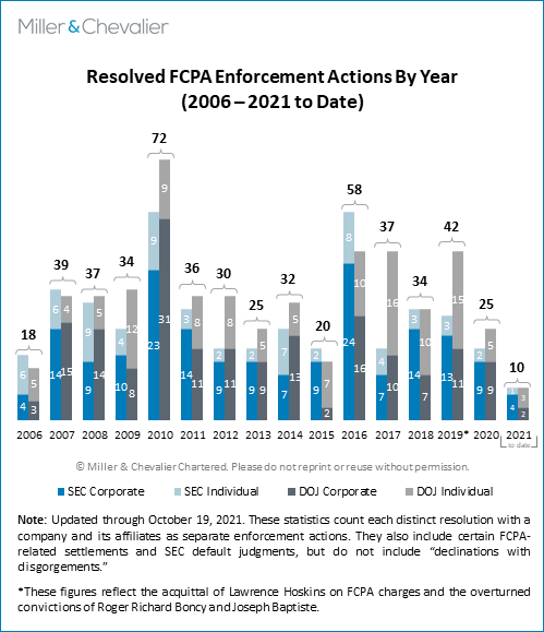 Resolved FCPA Enforcement Actions graph