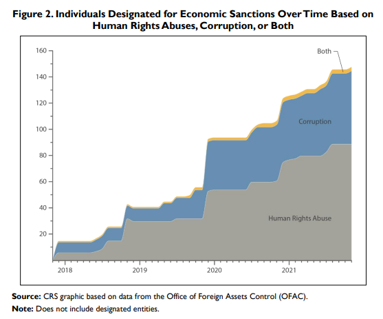 Individuals Designated for Economic Sanctions Over Time Based on Human Rights Abuses, Corruption, or Both