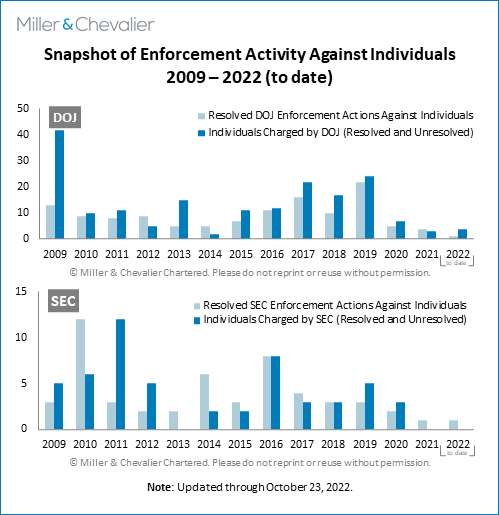 Snapshot of Enforcement Activity Against Individuals (2009-2022)