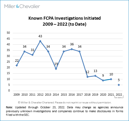 Known FCPA Investigations Initiated (2009-2022)