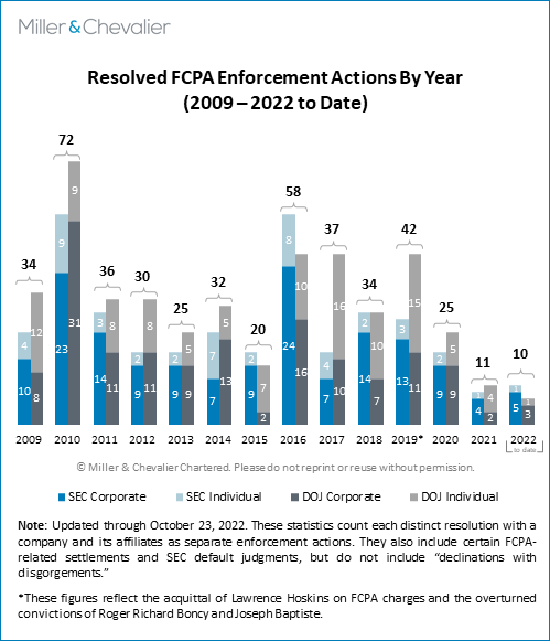 Resolved FCPA Enforcement Actions by Year (2009-2022)