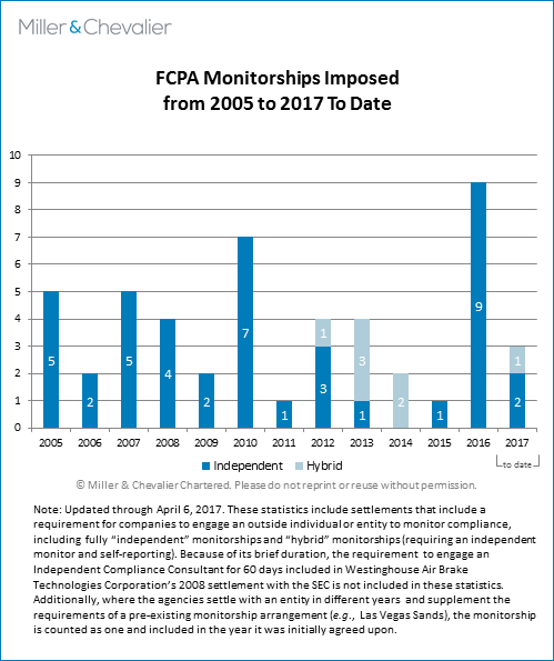 FCPA Monitorships Imposed from 2005 to 2017