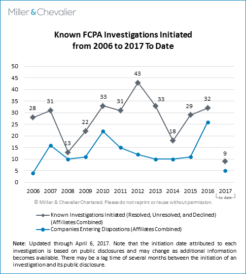 Known FCPA Investigations Initiated from 2006 to 2017