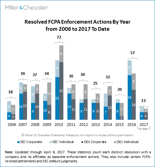 Resolved FCPA Enforcement Actions by Year from 2006 to 2017