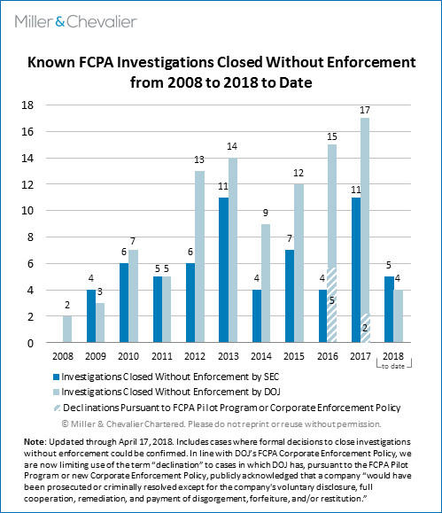 Known FCPA Investigations Closed without Enforcement from 2008 to 2018 (to date)