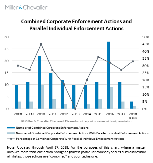 Combined Corporate Enforcement Actions and Parallel Individual Enforcement Actions