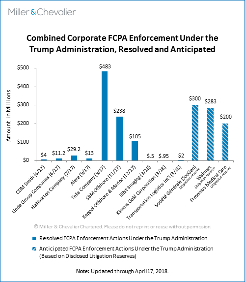 Combined Corporate FCPA Enforcement Under the Trump Administration, Resolved and Anticipated