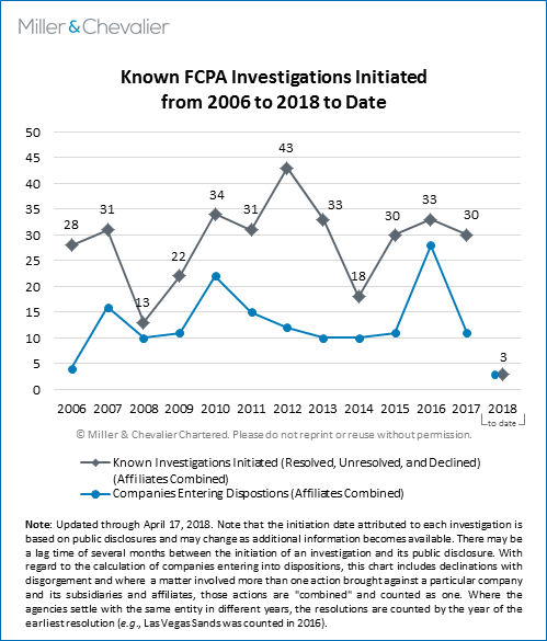 Known FCPA Investigations Initiated from 2006 to 2018 (to date)