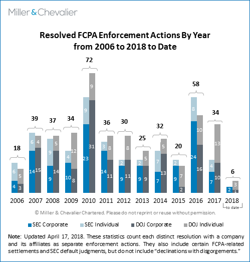 Resolved FCPA Enforcement Actions by Year from 2006 to 2018 to Date