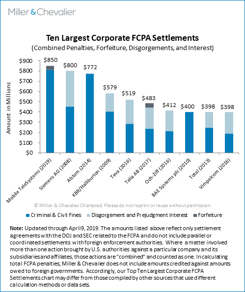 Ten Largest Corporate FCPA Settlements (combined penalties, forfeiture, disgorgements, and interest)